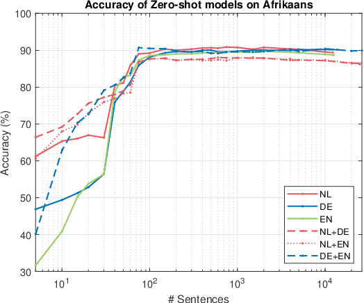 Figure 3 for Recipe for Zero-shot POS Tagging: Is It Useful in Realistic Scenarios?