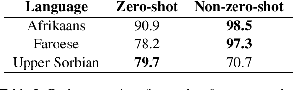 Figure 4 for Recipe for Zero-shot POS Tagging: Is It Useful in Realistic Scenarios?