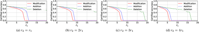 Figure 3 for MMCert: Provable Defense against Adversarial Attacks to Multi-modal Models