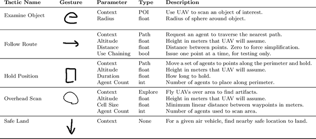 Figure 2 for From Warfighting Needs to Robot Actuation: A Complete Rapid Integration Swarming Solution