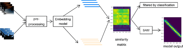 Figure 3 for A Similarity Alignment Model for Video Copy Segment Matching