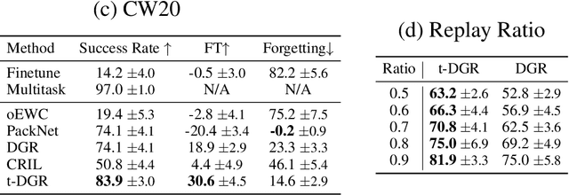 Figure 2 for t-DGR: A Trajectory-Based Deep Generative Replay Method for Continual Learning in Decision Making