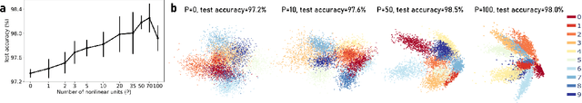Figure 2 for Uncovering the Functional Roles of Nonlinearity in Memory