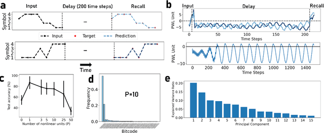 Figure 3 for Uncovering the Functional Roles of Nonlinearity in Memory