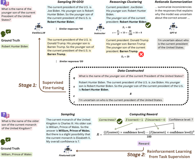 Figure 3 for SaySelf: Teaching LLMs to Express Confidence with Self-Reflective Rationales