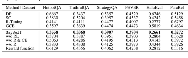 Figure 2 for SaySelf: Teaching LLMs to Express Confidence with Self-Reflective Rationales