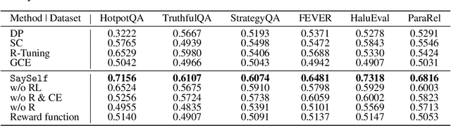 Figure 4 for SaySelf: Teaching LLMs to Express Confidence with Self-Reflective Rationales