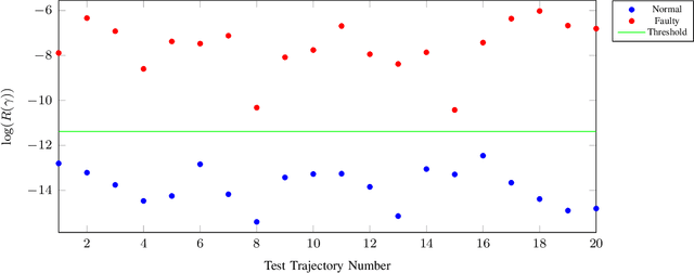 Figure 2 for Fault Detection via Occupation Kernel Principal Component Analysis