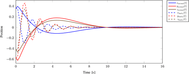Figure 4 for Fault Detection via Occupation Kernel Principal Component Analysis