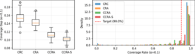 Figure 3 for Conditional Conformal Risk Adaptation