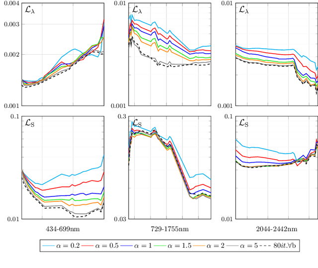 Figure 2 for Band-wise Hyperspectral Image Pansharpening using CNN Model Propagation