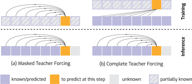 Figure 2 for Taming Teacher Forcing for Masked Autoregressive Video Generation