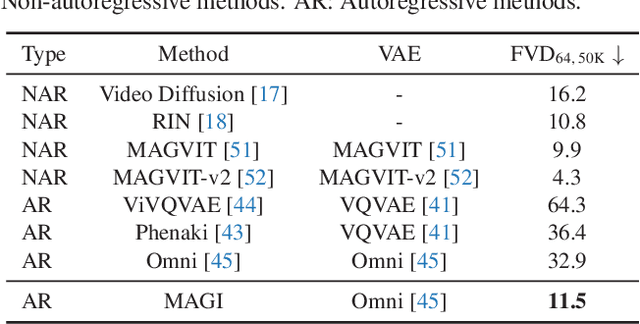 Figure 4 for Taming Teacher Forcing for Masked Autoregressive Video Generation