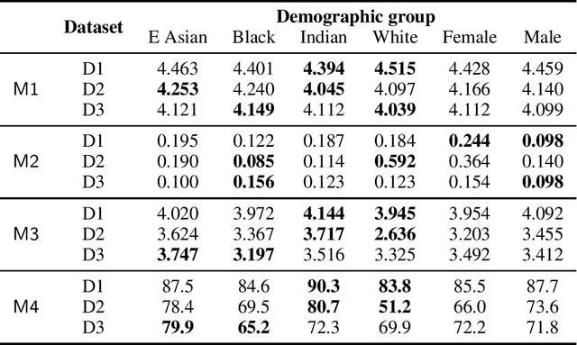 Figure 2 for Unbiased Face Synthesis With Diffusion Models: Are We There Yet?