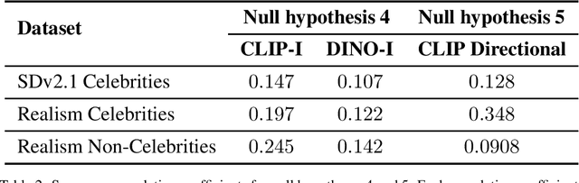 Figure 4 for Unbiased Face Synthesis With Diffusion Models: Are We There Yet?