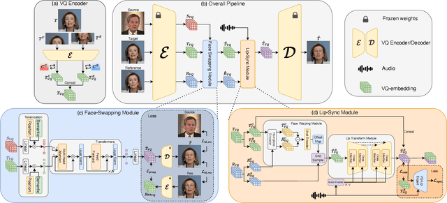 Figure 2 for SwapTalk: Audio-Driven Talking Face Generation with One-Shot Customization in Latent Space