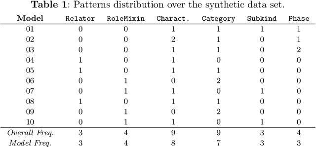 Figure 2 for Mining Frequent Structures in Conceptual Models