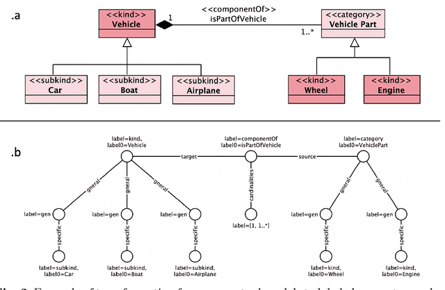 Figure 4 for Mining Frequent Structures in Conceptual Models