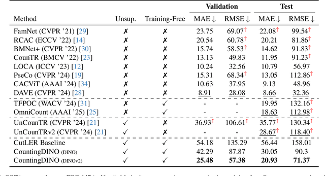 Figure 2 for CountingDINO: A Training-free Pipeline for Class-Agnostic Counting using Unsupervised Backbones