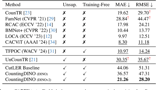 Figure 4 for CountingDINO: A Training-free Pipeline for Class-Agnostic Counting using Unsupervised Backbones