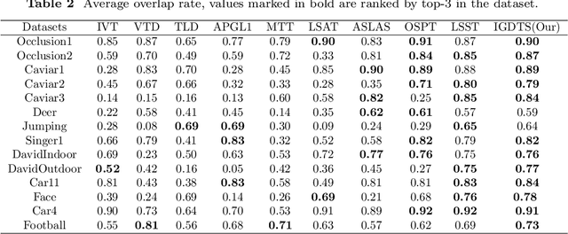 Figure 3 for Robust Visual Tracking via Iterative Gradient Descent and Threshold Selection