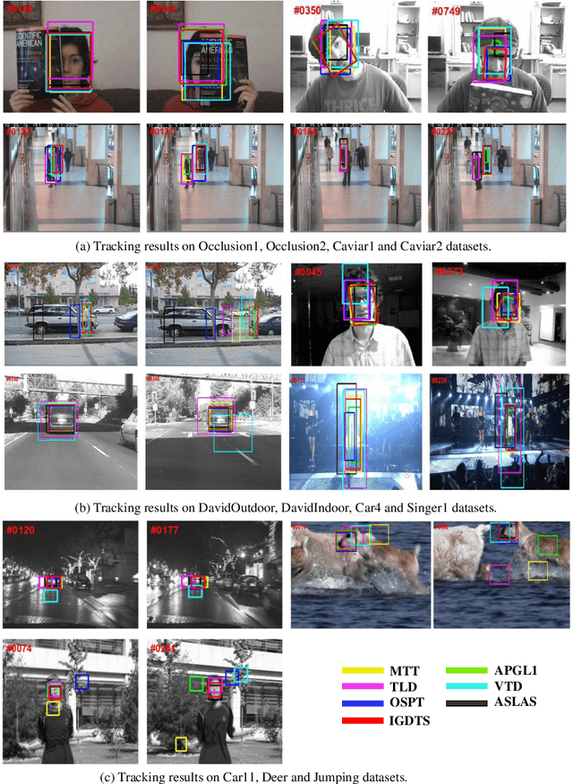 Figure 4 for Robust Visual Tracking via Iterative Gradient Descent and Threshold Selection