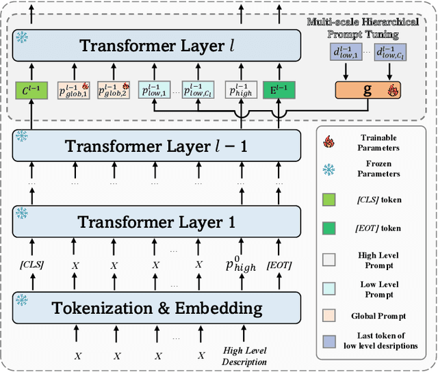 Figure 3 for MSCPT: Few-shot Whole Slide Image Classification with Multi-scale and Context-focused Prompt Tuning