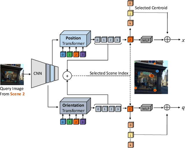 Figure 1 for Coarse-to-Fine Multi-Scene Pose Regression with Transformers