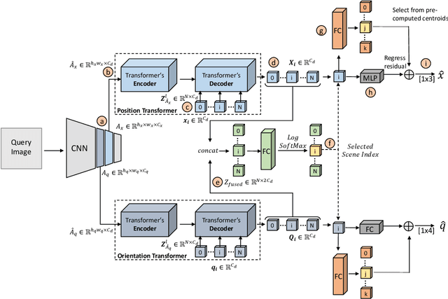 Figure 2 for Coarse-to-Fine Multi-Scene Pose Regression with Transformers