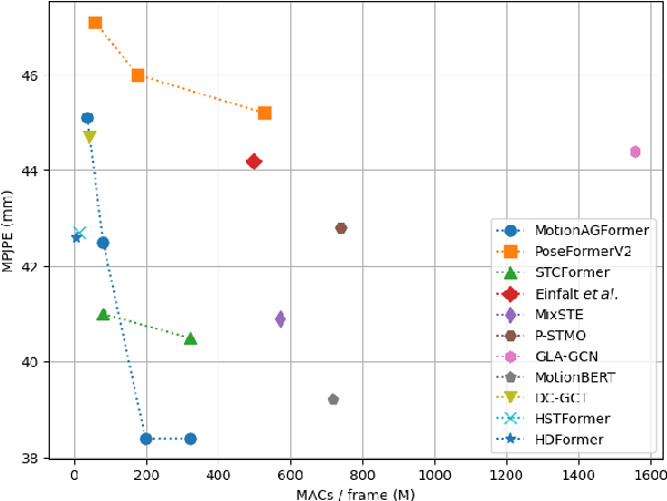 Figure 1 for MotionAGFormer: Enhancing 3D Human Pose Estimation with a Transformer-GCNFormer Network