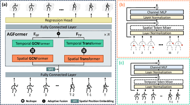 Figure 3 for MotionAGFormer: Enhancing 3D Human Pose Estimation with a Transformer-GCNFormer Network