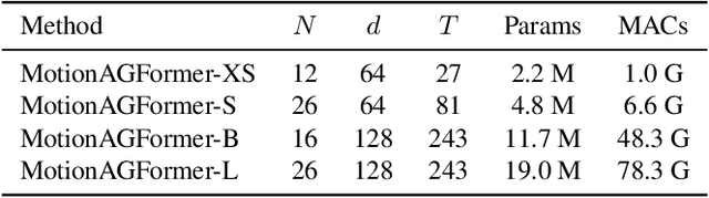 Figure 2 for MotionAGFormer: Enhancing 3D Human Pose Estimation with a Transformer-GCNFormer Network