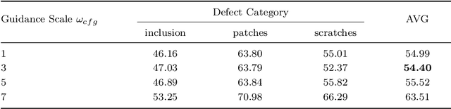 Figure 3 for DefFiller: Mask-Conditioned Diffusion for Salient Steel Surface Defect Generation