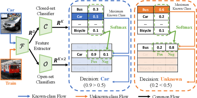 Figure 3 for MLNet: Mutual Learning Network with Neighborhood Invariance for Universal Domain Adaptation