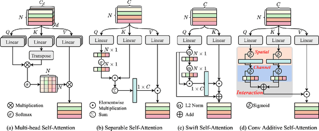 Figure 3 for CAS-ViT: Convolutional Additive Self-attention Vision Transformers for Efficient Mobile Applications