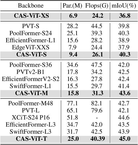 Figure 4 for CAS-ViT: Convolutional Additive Self-attention Vision Transformers for Efficient Mobile Applications