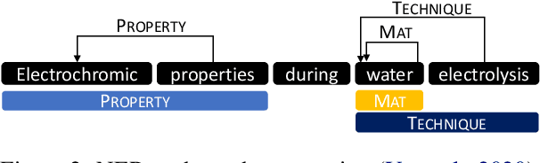 Figure 4 for MuLMS: A Multi-Layer Annotated Text Corpus for Information Extraction in the Materials Science Domain