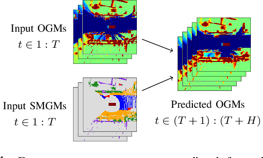 Figure 1 for Predicting Future Spatiotemporal Occupancy Grids with Semantics for Autonomous Driving