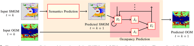 Figure 2 for Predicting Future Spatiotemporal Occupancy Grids with Semantics for Autonomous Driving