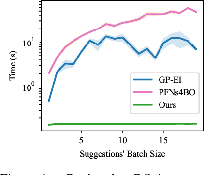 Figure 1 for Simplifying Bayesian Optimization Via In-Context Direct Optimum Sampling