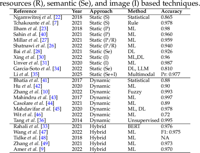 Figure 1 for Empirical Evaluation of Concept Drift in ML-Based Android Malware Detection
