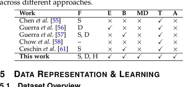 Figure 3 for Empirical Evaluation of Concept Drift in ML-Based Android Malware Detection