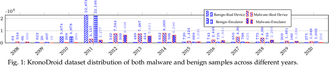 Figure 2 for Empirical Evaluation of Concept Drift in ML-Based Android Malware Detection
