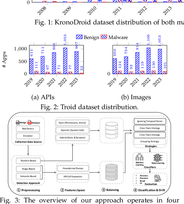 Figure 4 for Empirical Evaluation of Concept Drift in ML-Based Android Malware Detection