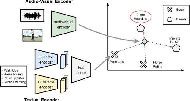 Figure 1 for Audio-Visual Generalized Zero-Shot Learning using Pre-Trained Large Multi-Modal Models