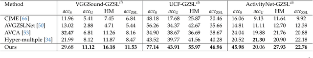 Figure 2 for Audio-Visual Generalized Zero-Shot Learning using Pre-Trained Large Multi-Modal Models