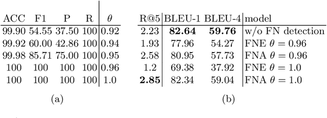 Figure 4 for Towards a multimodal framework for remote sensing image change retrieval and captioning