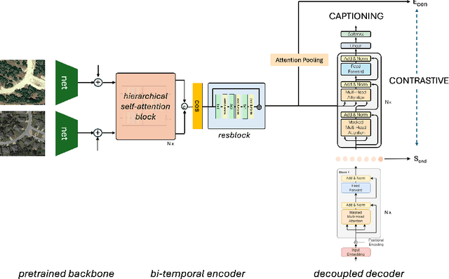 Figure 1 for Towards a multimodal framework for remote sensing image change retrieval and captioning