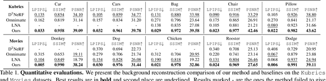 Figure 2 for OmnimatteRF: Robust Omnimatte with 3D Background Modeling