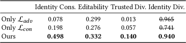 Figure 4 for CharacterFactory: Sampling Consistent Characters with GANs for Diffusion Models